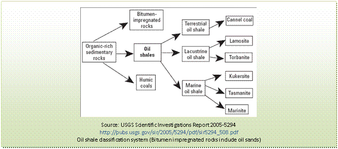 Text Box:  
Source: USGS Scientific Investigations Report 2005-5294
http://pubs.usgs.gov/sir/2005/5294/pdf/sir5294_508.pdf
Oil shale classification system (Bitumen impregnated rocks include oil sands)
