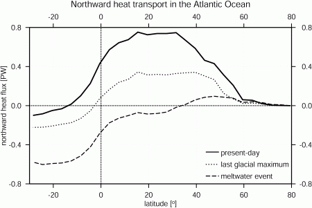 Figure 13: Northward heat transport in the Atlantic Ocean in present-day run (Exp. 2b), LGM run (Exp. 3), and MWE run (Exp. 4).
