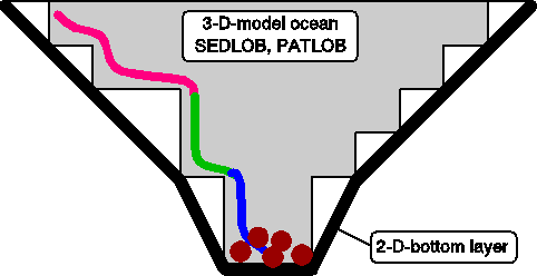 Figure 1: Coupling of the two submodels