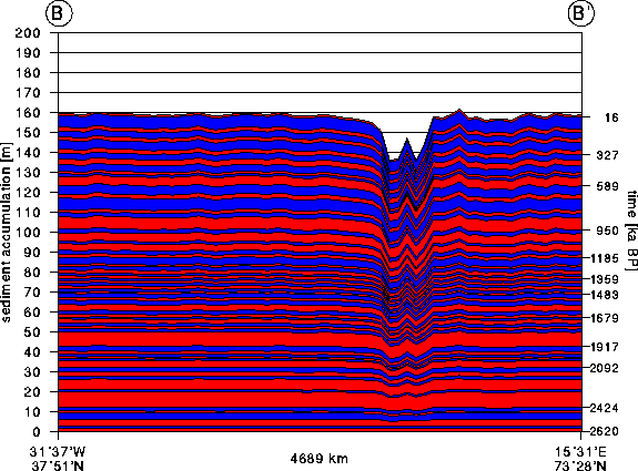 Figure 8b: Synthetic stratigraphy from the Mid–Atlantic Ridge to the border of the Barents shelf in scenario 1 (see text).
