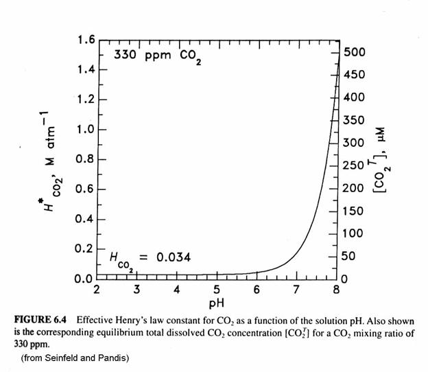 5 Aqueous Phase Chemistry