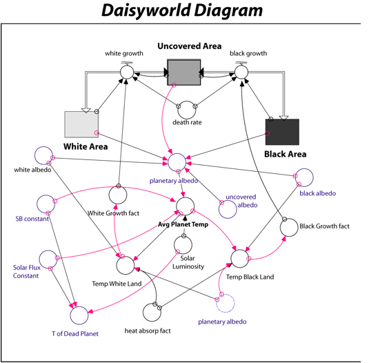 daisyworld diagram.png