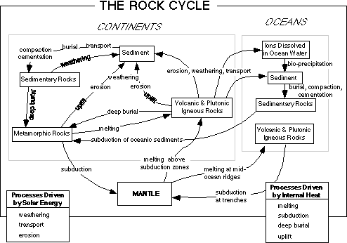 Rock Cycle Flow Chart Worksheet