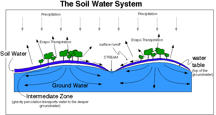 Soils and Water සඳහා පින්තුර ප්‍රතිඵල