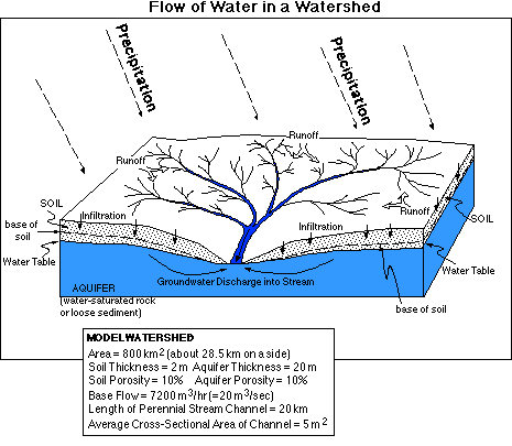 watershed model
