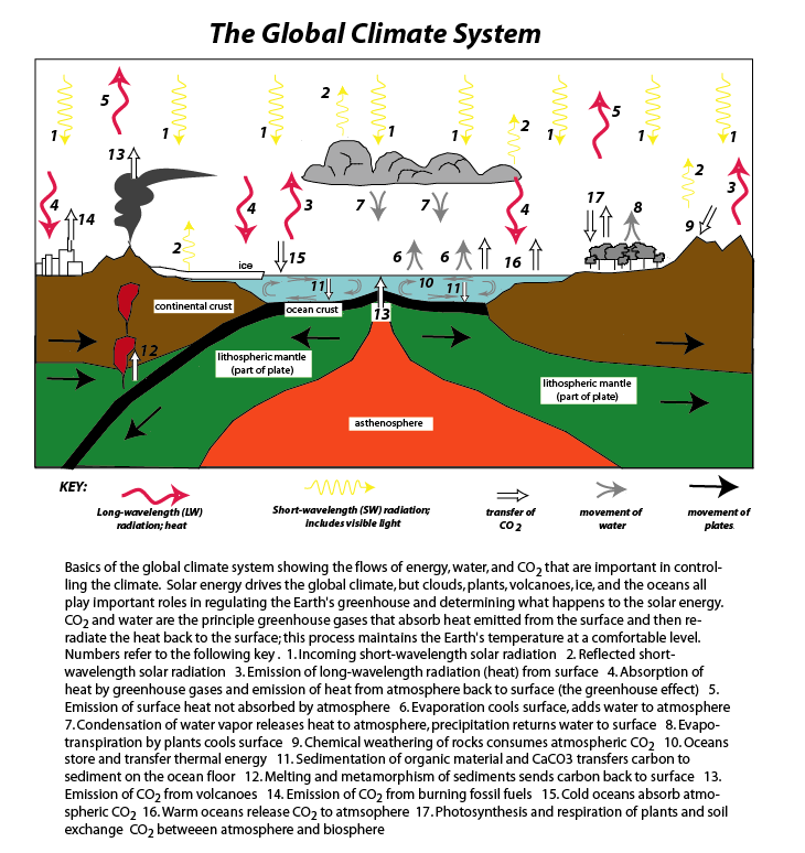 climate system figure