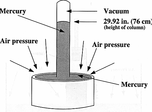 torricelli mercury barometer