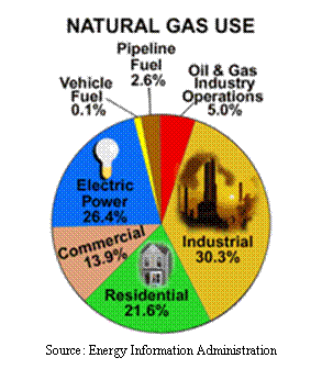 Types of natural deals gas