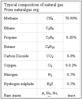 Text Box: Typical composition of natural gas.
From naturalgas.org
Methane	CH4	70-90%
Ethane	C2H6	0-20%
Propane	C3H8	
Butane	C4H10	
Carbon Dioxide	CO2	0-8%
Oxygen	O2	0-0.2%
Nitrogen	N2	0-5%
Hydrogen sulphide	H2S	0-5%
Rare gases	A, He, Ne, Xe	trace

