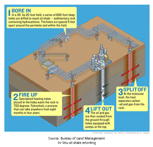 Text Box:  
Source: Bureau of Land Management
In-Situ oil shale retorting
