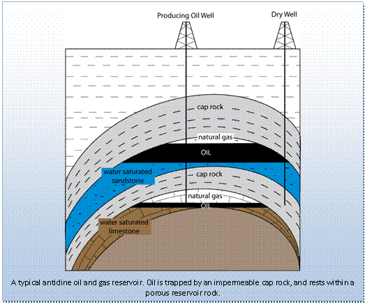 Text Box:  
A typical anticline oil and gas reservoir. Oil is trapped by an impermeable cap rock, and rests within a porous reservoir rock.
