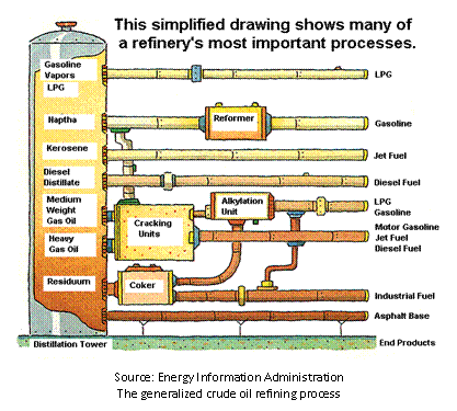 Text Box:  
Source: Energy Information Administration
The generalized crude oil refining process
