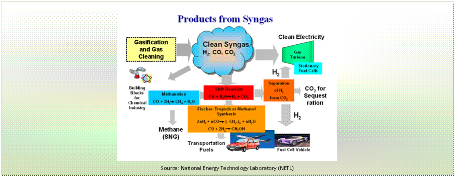 Text Box:  
Source: National Energy Technology Laboratory (NETL)
