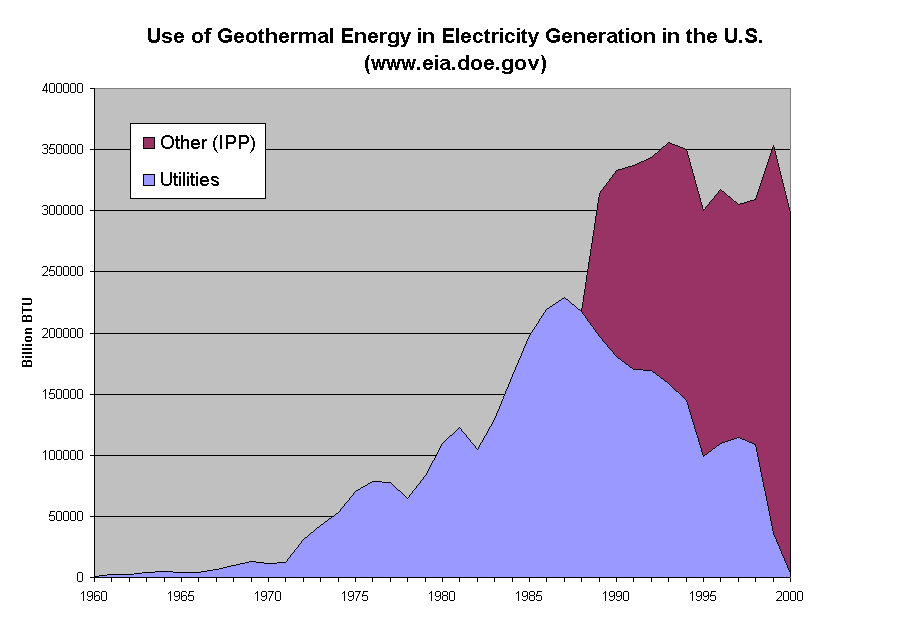Use of Geothermal Energy in Electricity Generation in the U.S.
(www.eia.doe.gov)