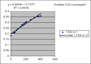 ChartObject Problem 3.20 (Levenspiel)