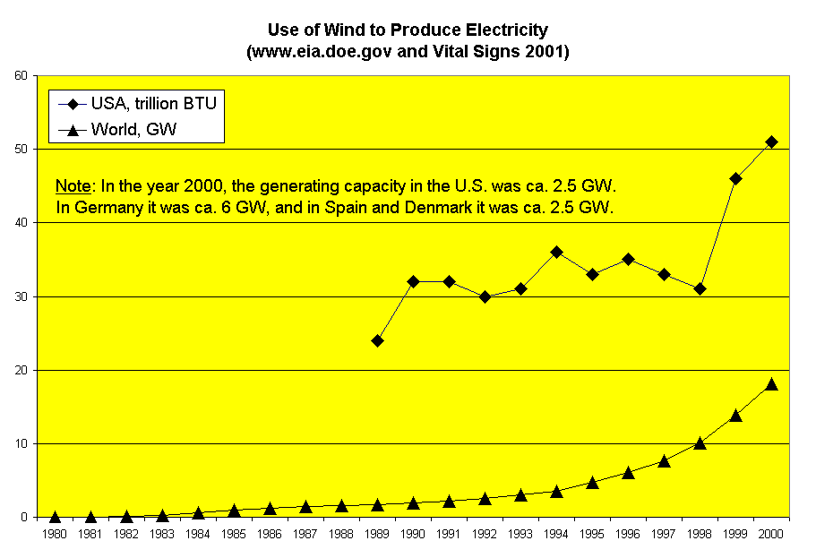 Use of Wind to Produce Electricity
(www.eia.doe.gov and Vital Signs 2001)